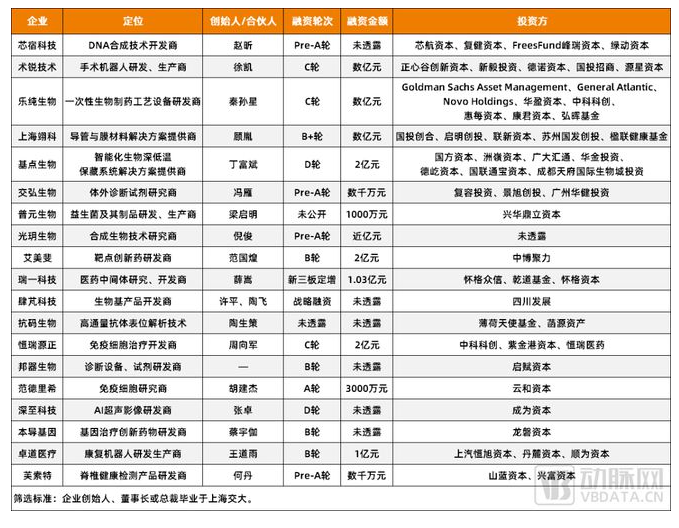 图2.2023年已完成融资的上海交大系医疗企业(数据来源:动脉橙数据库)