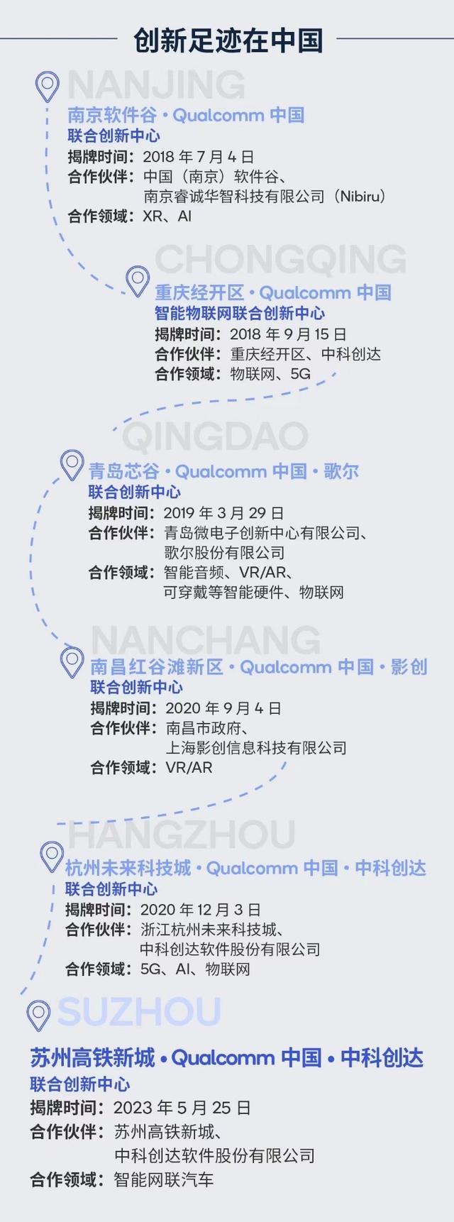 一图看懂高通在中国的六家联合创新中心