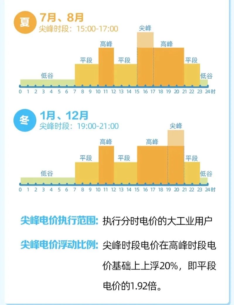 ▲调整后尖峰时段分布