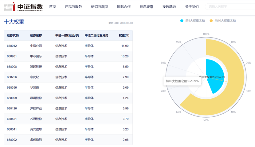 图片来源：中证指数公司