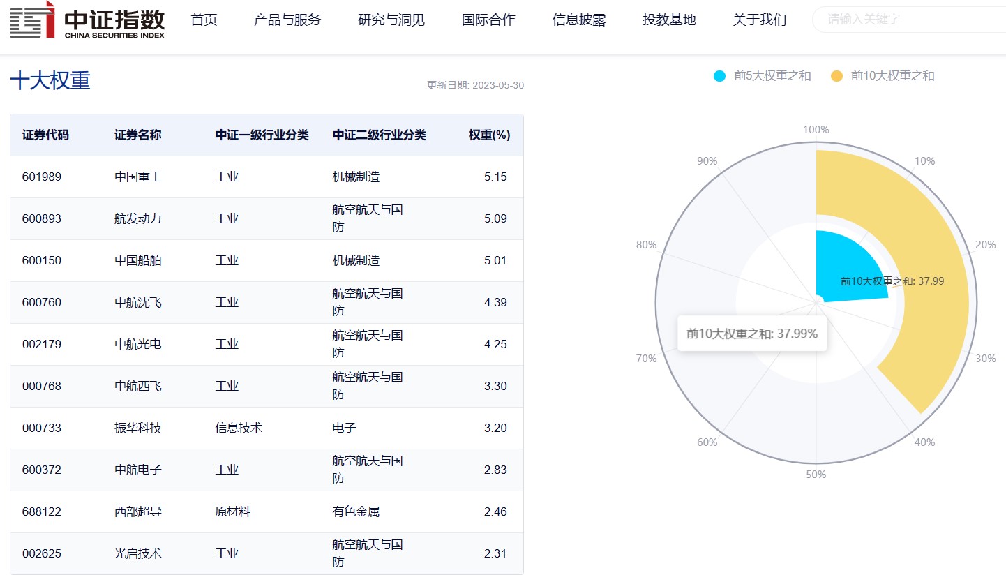 图片来源：中证指数公司