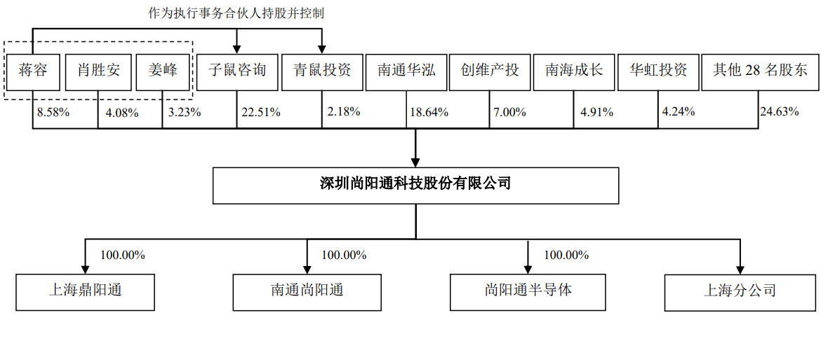 图片来源：尚阳通招股书