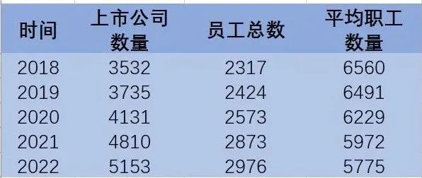 （A股上市公司平均员工数量变化，数据来源：中国上市公司协会、Wind）