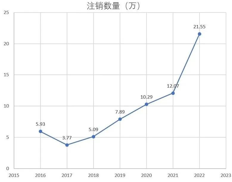 （2016年—2022年上海市微型企业注销数量，数据来源：上海市市场监管局，财经十一人）