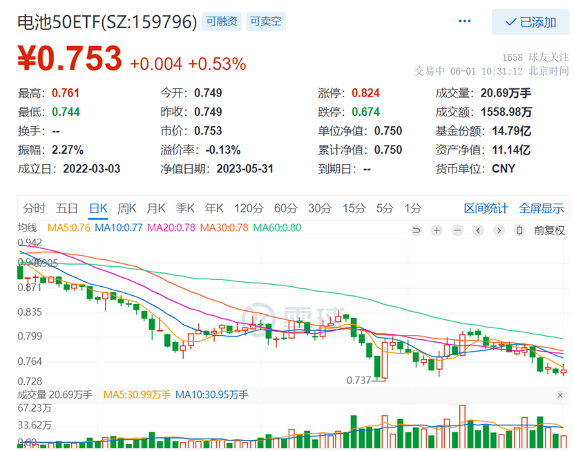 来源：雪球，截至2023.6.1上午10:31