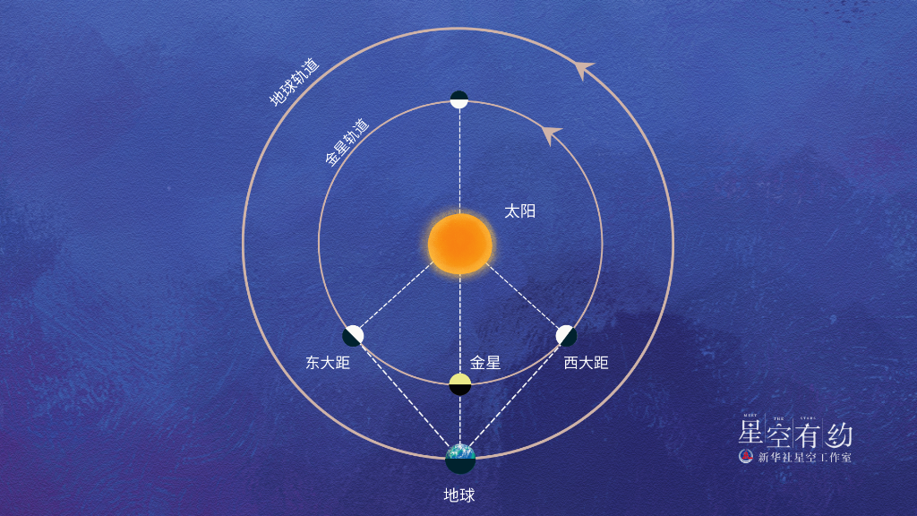 金星大距示意图。