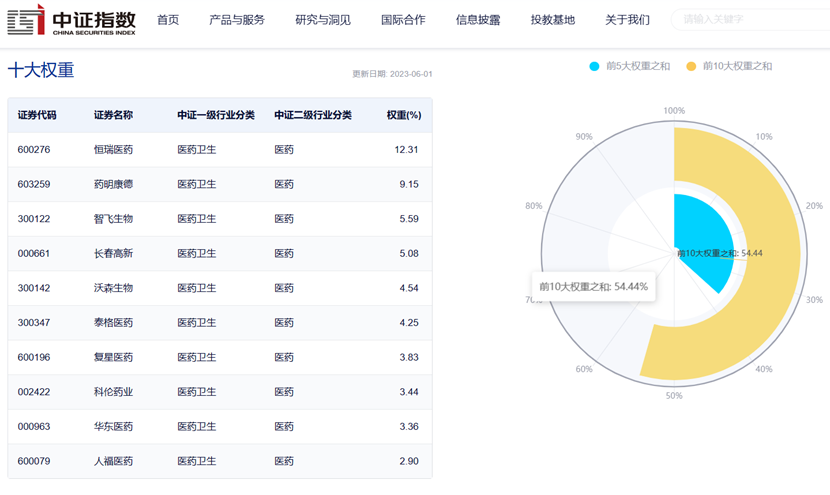 数据来源：中证指数公司，截至2023年6月1日