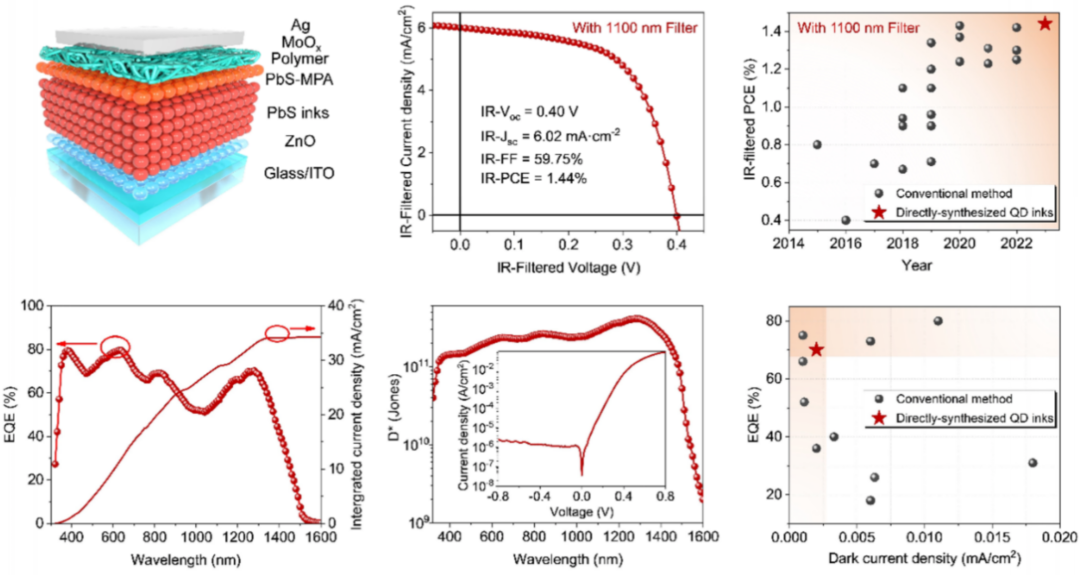 图丨短波红外 PbS 量子点光电器件结构及性能（来源：Angewandte Chemie）