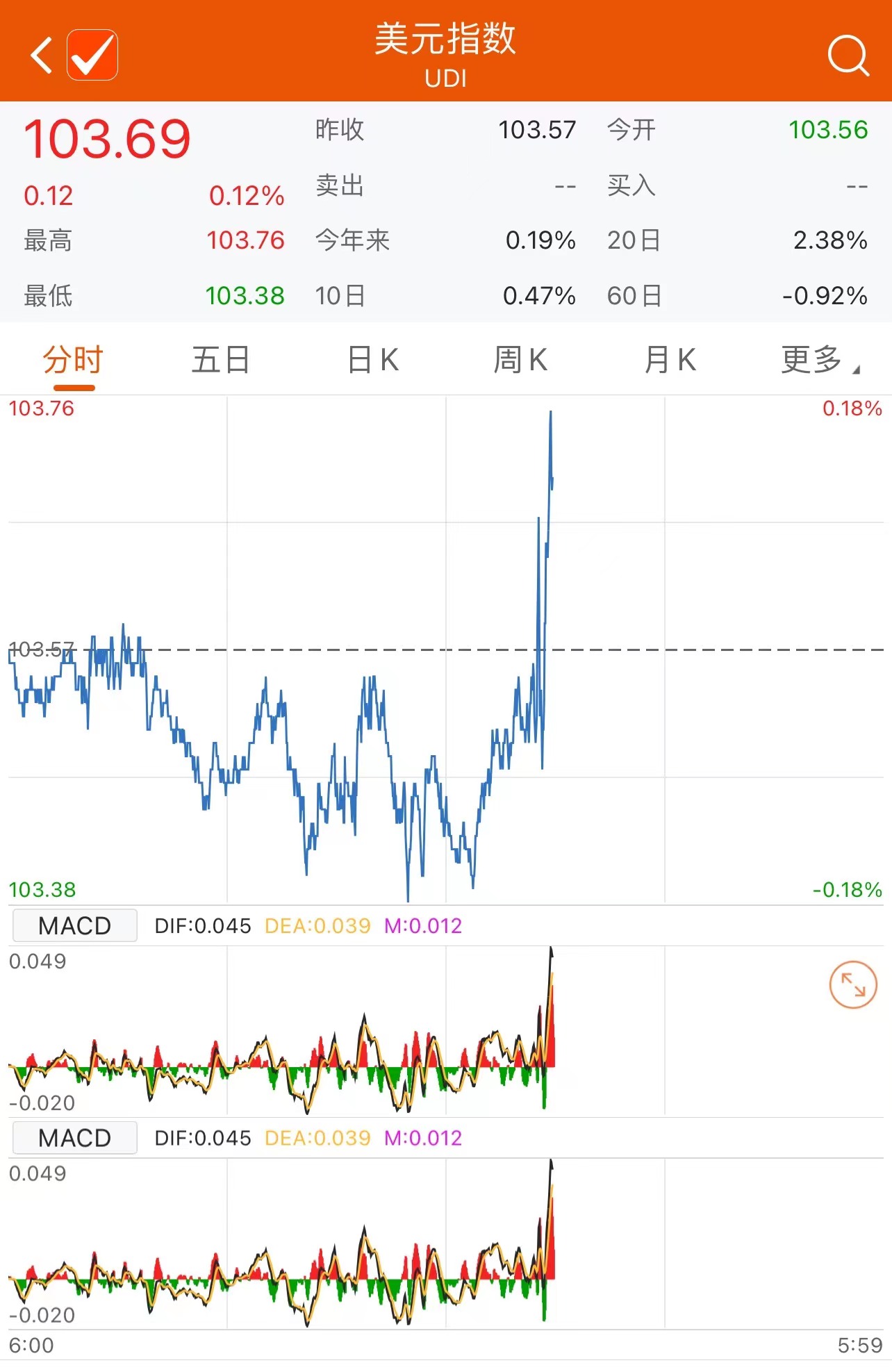 美国5月非农就业人数新增33.9万远超预期 美元指数短线拉升