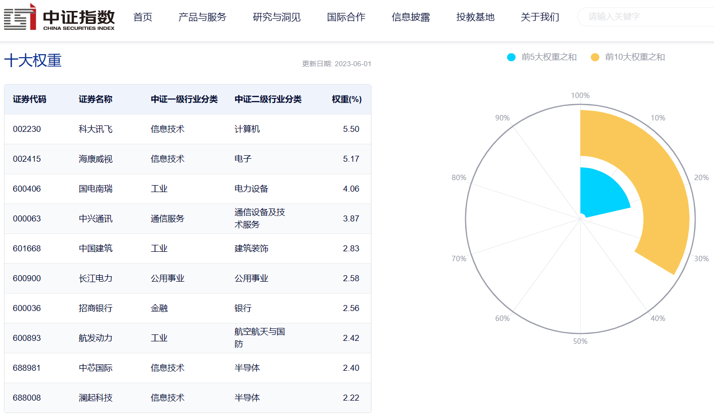 图表来源：中证指数公司