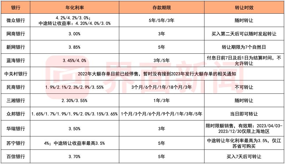 图：界面新闻记者据银行App和客服提供资料整理。