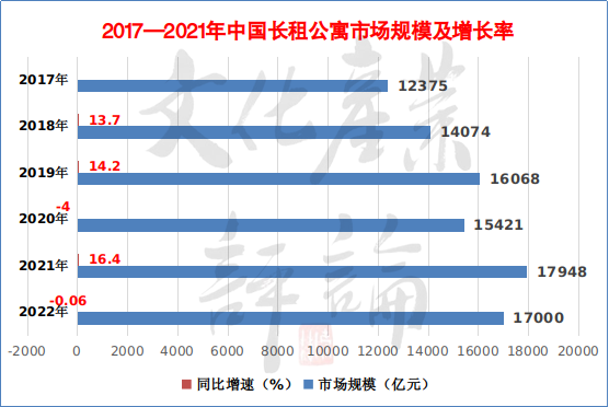 △2017—2021年中国长租公寓市场规模及增长率