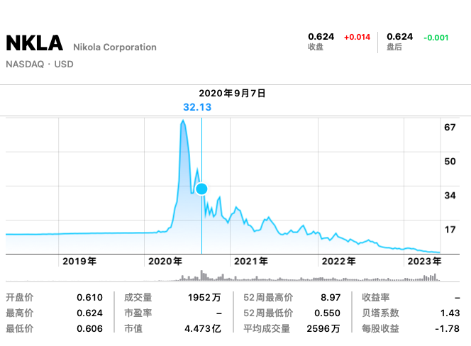 来源：Yahoo Finance