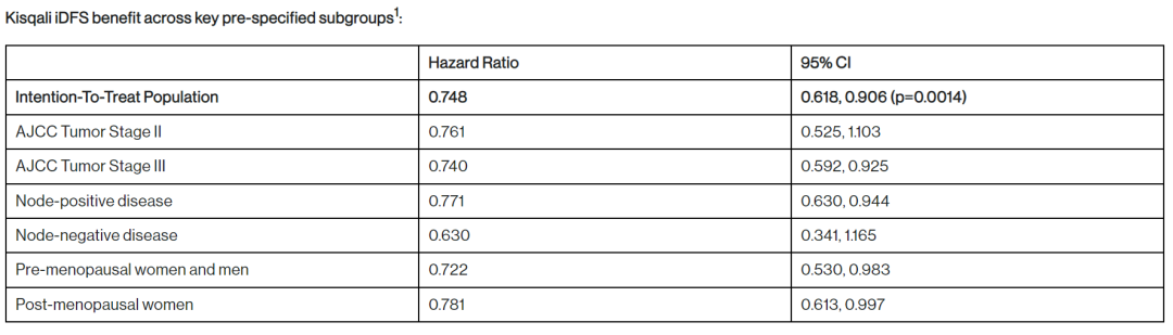 ▲Kisqali试验数据（图片来源：参考资料[1]）