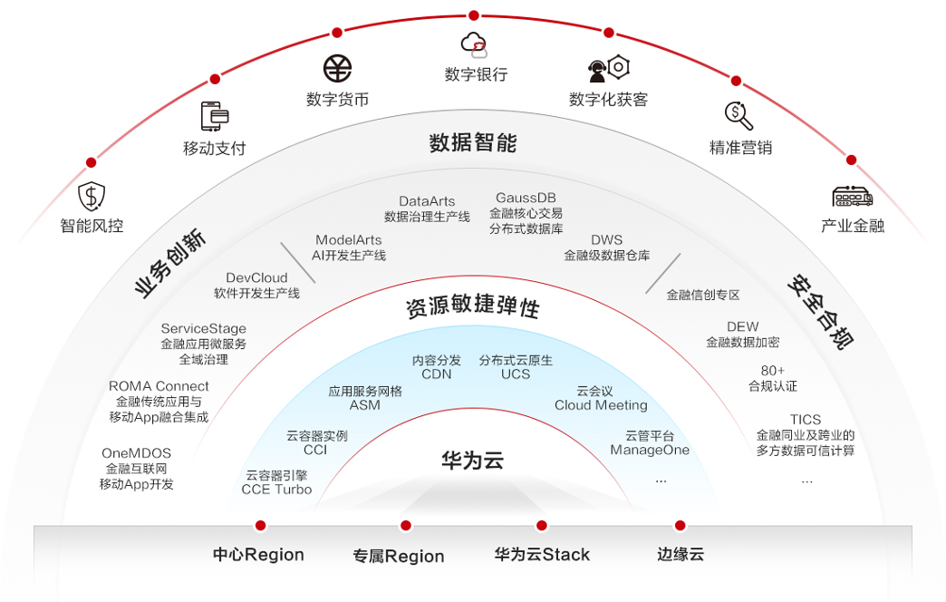 21%)携手华为云gaussdb,重构了基于云架构的分布式新一代核心系统
