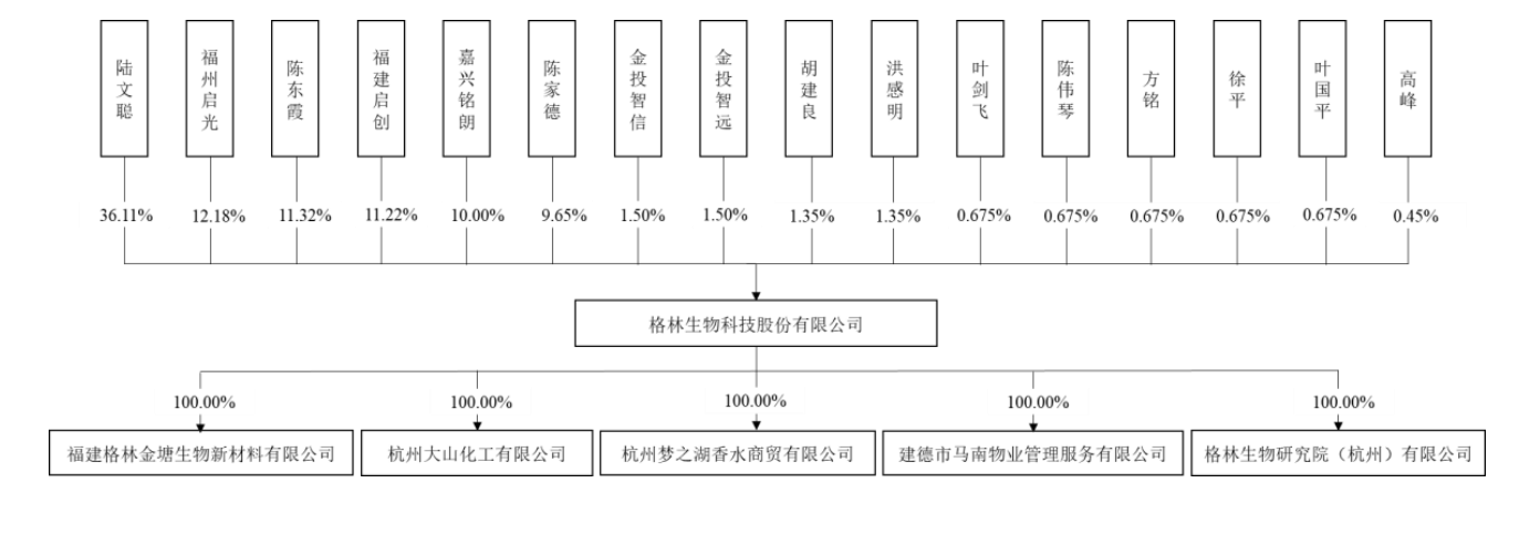 图片来源：格林生物招股书