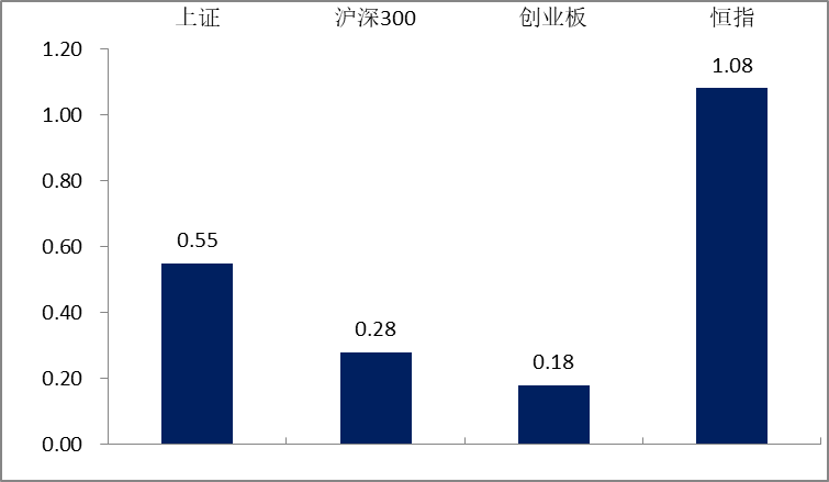 （数据来源：Wind，2023.5.29-2023.6.2）