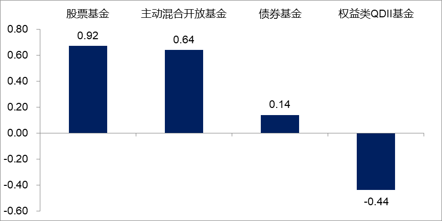 （数据来源：Wind，2023.5.29-2023.6.2）