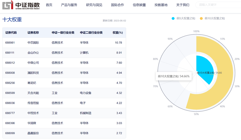 数据来源：中证指数公司，2023年6月2日