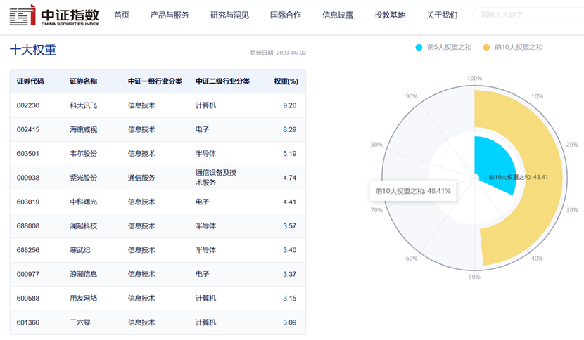 数据来源:中证指数公司，2023年6月2日