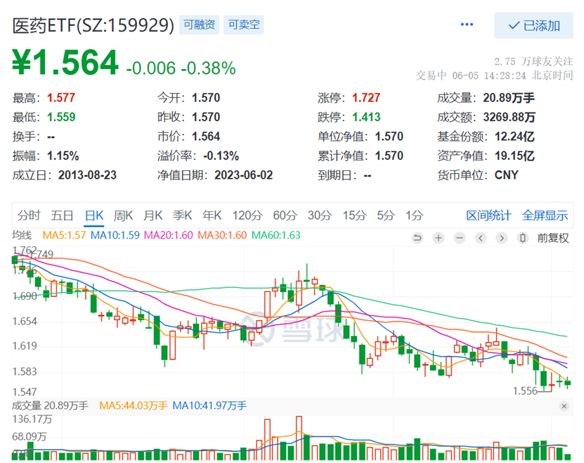 数据来源：雪球，截至2023.6.5下午14:28