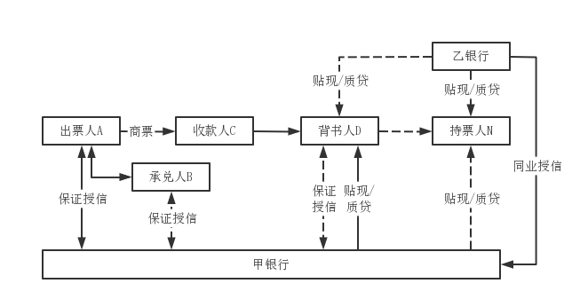 图1  银行商票保证运用机理