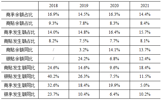 数据来源：根据上海票据交易所和国家统计局公布数据整理