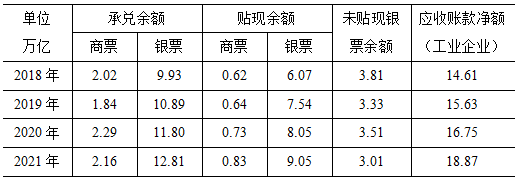数据来源：根据上海票据交易所和国家统计局公布数据整理