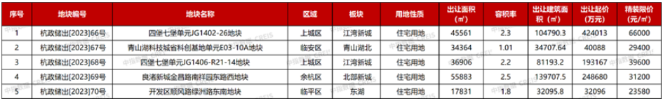 数据来源：中指数据CREIS（点击查看）