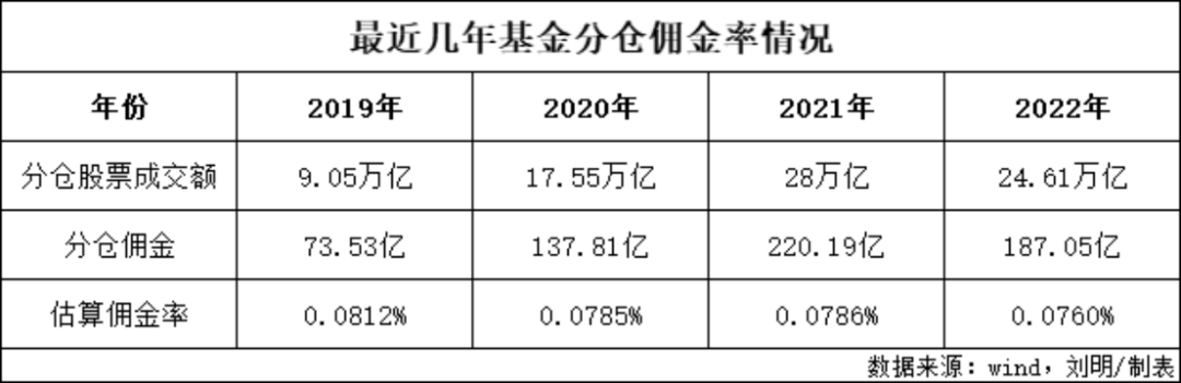 券商分仓佣金情况（中国基金报）