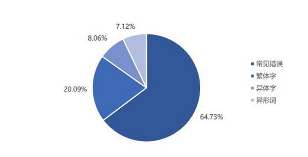 图2 不规范字词分类统计
