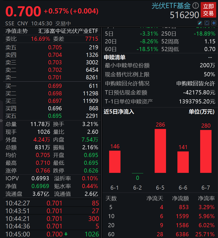 值得注意的是,光伏etf基金(516290)近期资金面强势,最近3个交易日连续
