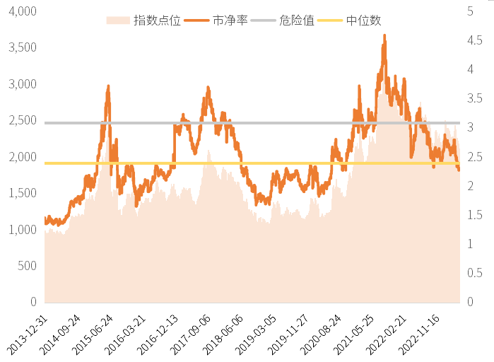 数据来源：Wind，日期截至2023年5月31日，统计频率为日频。指数运作时间较短，不能反映市场发展的所有阶段。