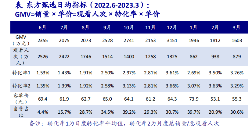 图片来源：海通证券《东方甄选3月总结》