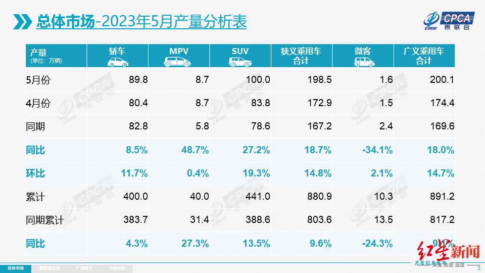 乘联会：5月乘用车市场零售销量174.2万辆，同比增长28.6%