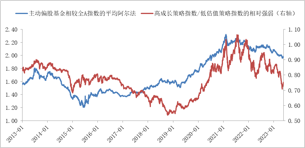 数据来源：万得信息，统计区间：2013/1/1-2023/5/25