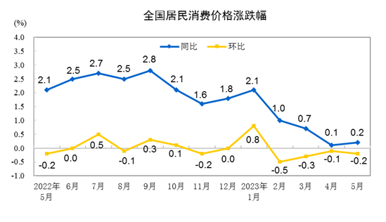 5月CPI同比小幅回升,PPI继续探底,下阶段走势如何?丨火线解读