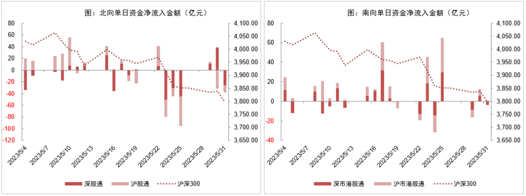 （沪深股通、港股通5月资金流入情况；资料来源：Wind、东方基金整理）