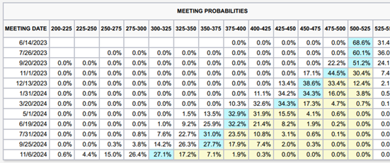 数据来源：CME FedWatch Tool，大成基金，2023-5