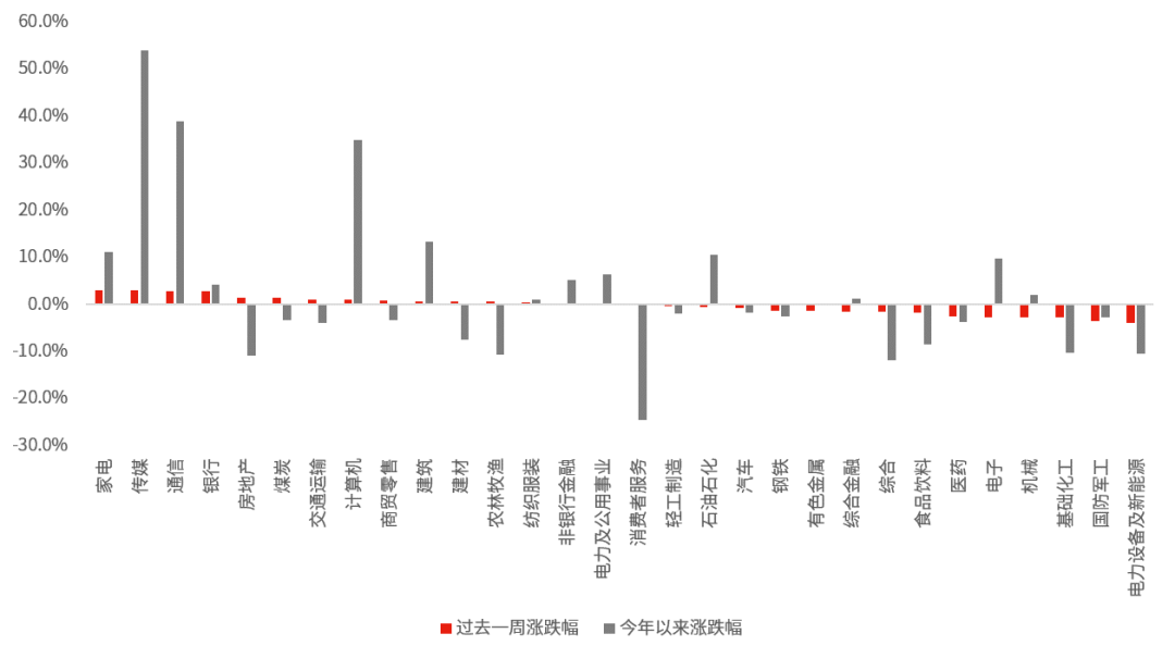 数据来源：Wind，中信一级行业分类，截至2023.6.9。过往表现不预示未来，市场有风险，投资需谨慎。