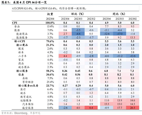 数据来源:CME FedWatch Tool,大成基金,2023-5