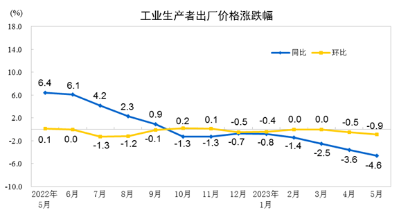 5月CPI同比小幅回升,PPI继续探底,下阶段走势如何?丨火线解读