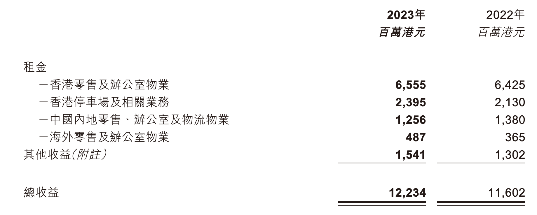 来源:领展财报