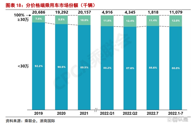 （分价格端乘用车市场份额 图源：浙商国际）