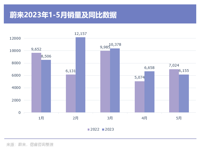 蔚来，在窄道中窒碍难行