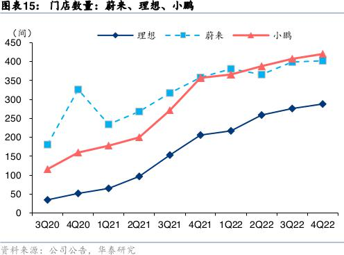 （蔚小理门店数量 图源：华泰研究）