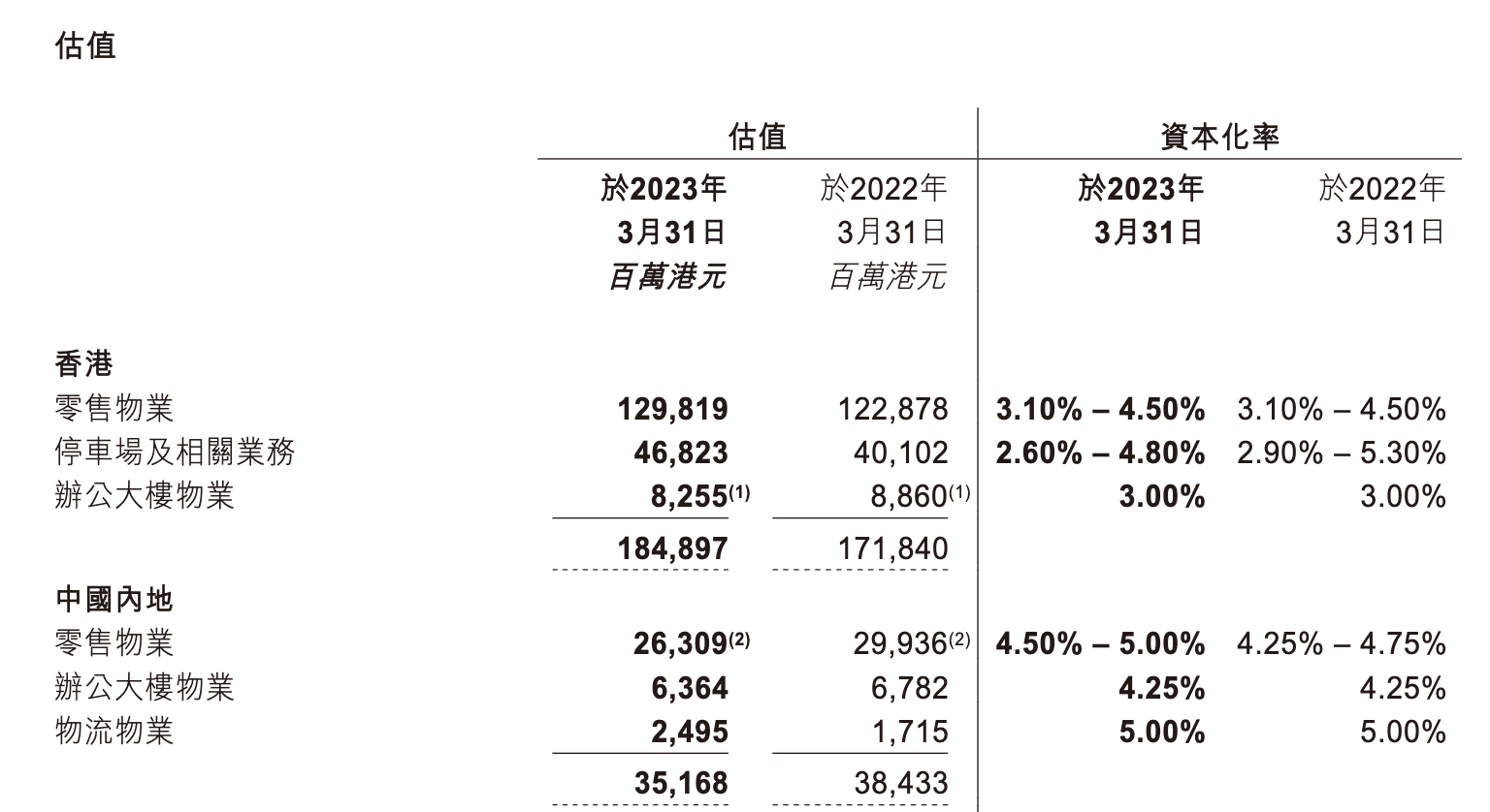 来源:领展财报