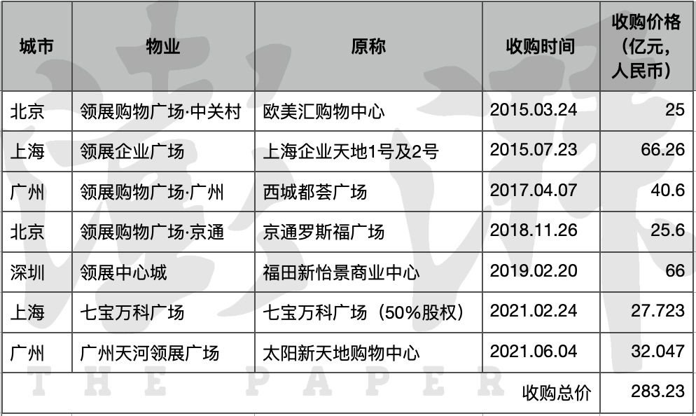 来源:领展公告。(澎湃新闻记者 唐莹莹 整理)