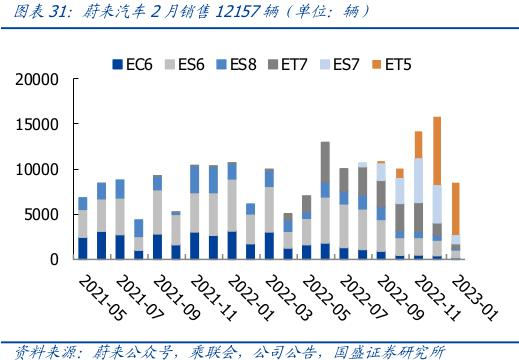 （蔚来汽车各车型销量 图源：国盛证券研究所）