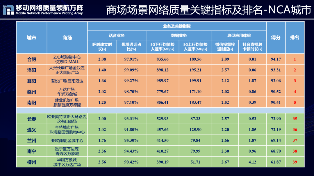 来源：移动网络质量领航方阵